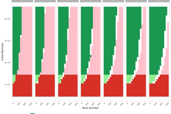 Les différents régimes du modèle multi-agent en fonction du nombre de mois de fermeture du lac