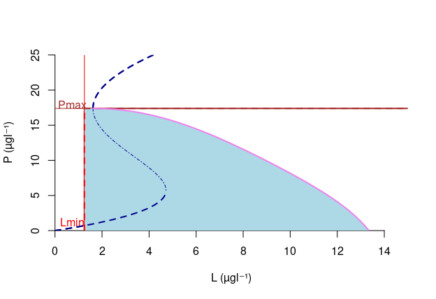 Viability kernel for lake eutrophication problem with integral curve